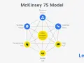Le modèle 7s de McKinsey illustre les éléments clés d'une organisation : Stratégie, Structure, Systèmes, Valeur partagée, Style, Équipe et Compétences.