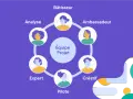 Schéma des rôles d'une équipe projet : Bâtisseur, Ambassadeur, Créatif, Pilote, Expert, Analyste. Le chef d'équipe coordonne ces profils.