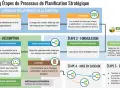 Schéma des 5 étapes de la planification stratégique : définition, formulation, description, mise en cascade et exécution. Ce plan d'action entreprise détaille les valeurs, vision, mission, priorités et outils.