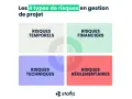 Les 4 types de risques en gestion de projet : temporels, financiers, techniques et réglementaires. Un plan de gestion des risques efficace.
