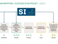 Diagramme de gestion de projet ITIL : clôture d'un projet, de l'évaluation à la prise en main client.