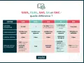 Tableau comparatif des différents types d'organisation d'entreprise : SARL, EURL, SAS, SA, SNC. Critères : associés, responsabilité, capital, régime social.