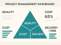 Tableau de bord de gestion de projet : triangle divisé en Qualité, Coût et Délai. Le contrôle de gestion projet est essentiel.