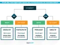 Organigramme : une technique de management pour adapter son style (délégatif, participatif, persuasif, directif) selon la compétence et la motivation du collaborateur.