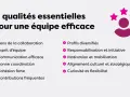 Les 11 qualités d'une équipe efficace : collaboration, communication, cohésion, motivation, etc. L'esprit d'équipe synonyme de succès.
