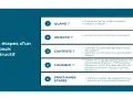 Les 5 étapes d'un feedback constructif : quand, objectif, contexte, comment, prochaines étapes. Guide pour une gestion efficace du feedback.