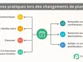 Bonnes pratiques pour la communication lors des changements de planning : communiquer, utiliser des libellés clairs, s'excuser, proposer des créneaux, demander confirmation, remercier.