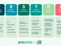 Analyse PESTEL : facteurs politiques, économiques, socioculturels, technologiques, écologiques, légaux. Comment faire un pestel ? Ce schéma aide à comprendre l'environnement d'une entreprise.