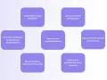 Schéma illustrant les piliers de la **gestion administration c'est quoi** : leadership, communication, formation, autonomie, organisation, reconnaissance et gestion de la performance.