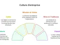 Schéma illustrant les composantes de la culture d'entreprise : valeurs, codes, mission, vision, rites, traditions et histoire. Un exemple concret de culture d'entreprise.
