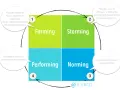 Le modèle de Tuckman illustre les 4 phases de développement d'une équipe : Forming, Storming, Norming, Performing.