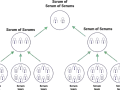 Diagramme hiérarchique illustrant l'agile à l'échelle, avec des équipes Scrum en bas, des "Scrum of Scrums" au milieu, et un "Scrum of Scrum of Scrums" au sommet.