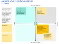Matrice d'hypothèses pour un exemple de synthèse de projet, classant les risques par probabilité et connaissance.