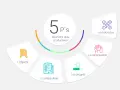 Schéma des 5 P's pour des réunions plus productives : objectif, préparation, participation, processus, progrès.