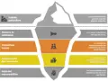 Iceberg illustrant les problèmes d'organisation du travail : intérêts particuliers, absence de célébration, compétition interne, accaparement des ressources, rejet des responsabilités.