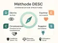 Méthode DESC : Décrire, Exprimer, Suggérer, Conséquences. Un guide pour une communication structurée et une meilleure gestion des relations.