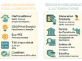 Tableau comparatif des aides financières pour la rénovation et des règles d'urbanisme.