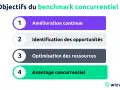 Les objectifs du benchmark concurrentiel : amélioration continue, identification d'opportunités, optimisation des ressources pour un avantage concurrentiel.