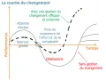 Courbe du changement : performance vs temps. Une gestion du changement efficace et proactive mène à une courbe ascendante, tandis que l'absence de gestion entraîne des désillusions.