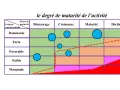 Matrice ADL : position concurrentielle vs phase de maturité. Des bulles bleues indiquent des activités dans différentes zones.