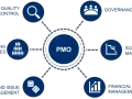Schéma expliquant pmo c'est quoi : gestion de la qualité, des ressources, des risques, gouvernance, planning et finances.