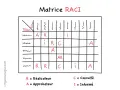 Matrice RACI illustrant les rôles (Réalisateur, Approbateur, Consulté, Informé) pour diverses tâches d'une équipe.