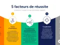 Les 5 facteurs de réussite de la digitalisation des entreprises : compétence en changement, innovation, compétences méthodologiques, coopération et données.