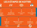 Les 8 étapes du modèle de Kotter pour gérer le changement : créer un sentiment d'urgence, former une coalition, développer une vision, la communiquer, habiliter l'action, générer des victoires à court terme, consolider les acquis et ancrer les nouvelle...