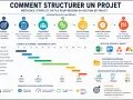 Les étapes clés d'un projet : cadrage, planification, organisation, exécution, suivi, gestion des risques et clôture. Ce schéma illustre la portée d'un projet.