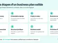 Les 8 étapes clés pour un business plan solide : résumé, équipe, projet, marché, stratégie, structure, business model et prévisions financières.