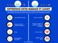Comparaison Manager/Leader : le manager gère, le leader inspire. Le leadership, c'est la vision à long terme et la confiance.