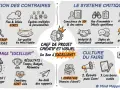 Schéma illustrant les qualités d'un chef de projet créatif et visuel, alliant gestion des contraires, système critique et culture du faire, avec un esprit de synthèse pour passer de bon à excellent.