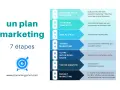 Un plan marketing en 7 étapes : synthèse, avantage compétitif, public cible, armes marketing, niche, identité et budget.