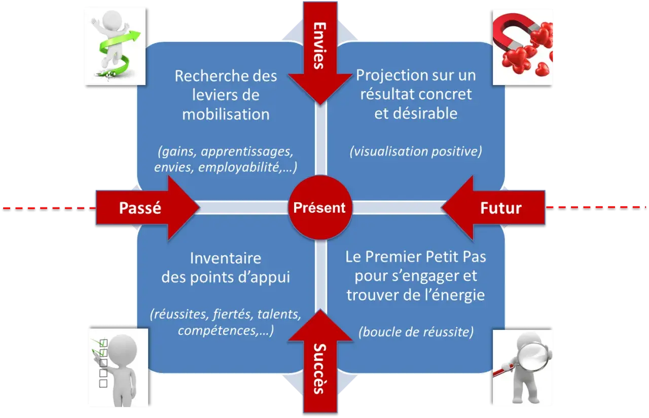 Schéma illustrant les stratégies d'engagement des employés : passé, présent, futur, envies et succès.
