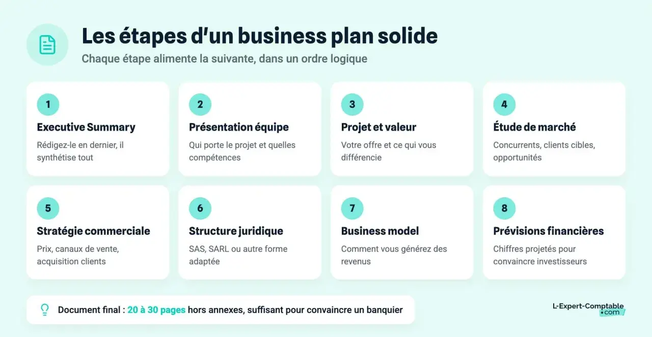 Les 8 étapes clés pour un business plan solide : résumé exécutif, équipe, projet, étude de marché, stratégie, structure, modèle économique et prévisions financières.