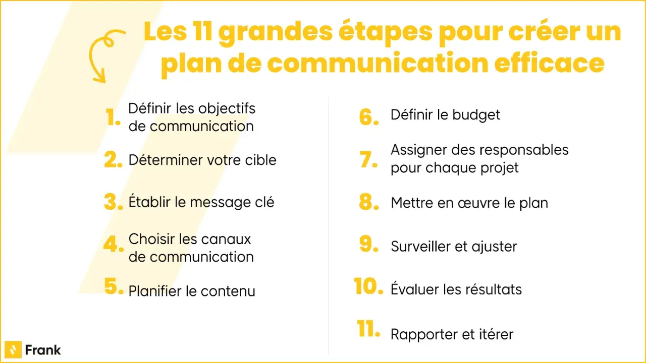 Les 11 étapes clés pour un plan de communication réussi : objectifs, cible, message, canaux, contenu, budget, responsabilités, mise en œuvre, suivi, évaluation et itération.