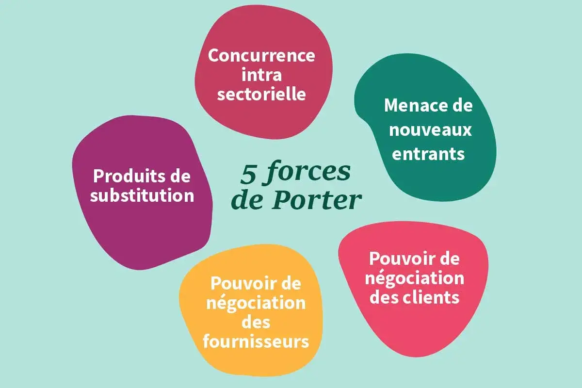 Schéma des 5 forces de Porter : concurrence, nouveaux entrants, produits de substitution, pouvoir des clients et des fournisseurs.