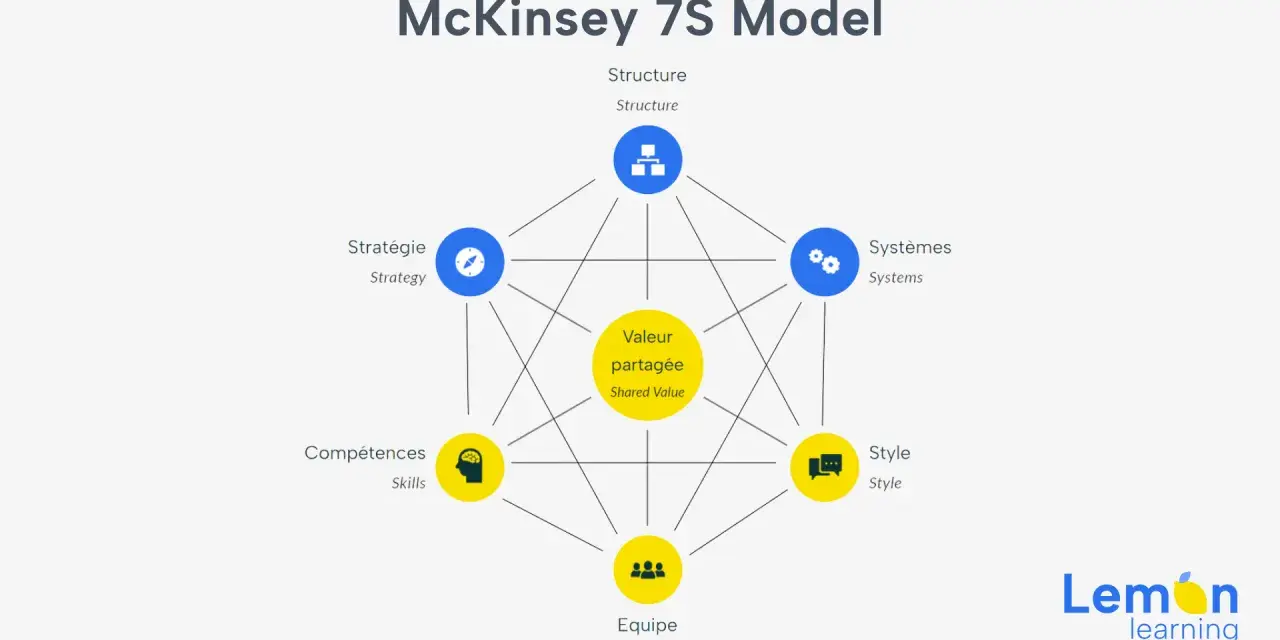 Le modèle 7s de McKinsey illustre les éléments clés d'une organisation : Stratégie, Structure, Systèmes, Valeur partagée, Style, Équipe et Compétences.
