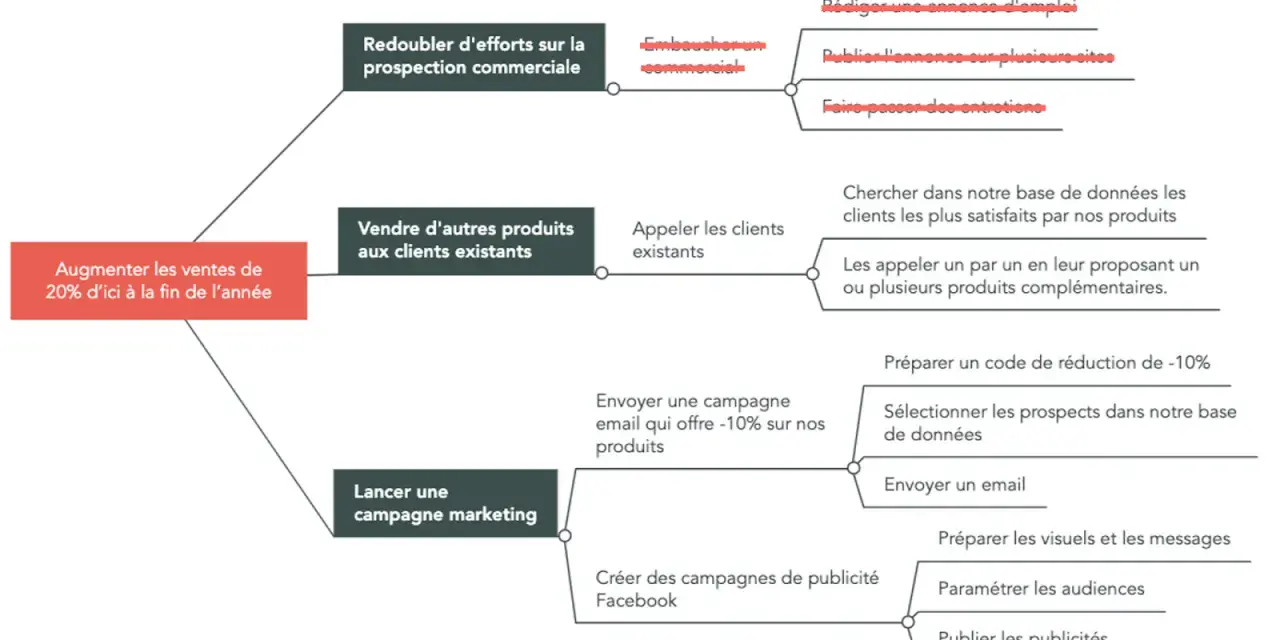Schéma expliquant comment rédiger un plan d'action pour augmenter les ventes : prospection, vente additionnelle, marketing.