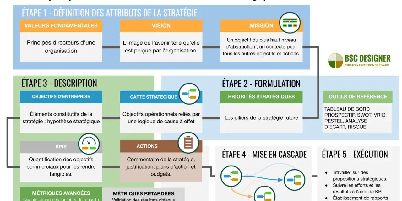 Schéma des 5 étapes de la planification stratégique : définition, formulation, description, mise en cascade et exécution. Ce plan d'action entreprise détaille les valeurs, vision, mission, priorités et outils.