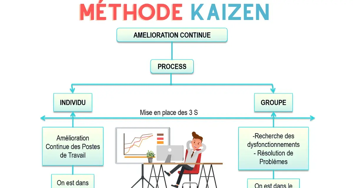 Schéma illustrant la méthode Kaizen : amélioration continue via l'individu (amélioration des postes de travail) et le groupe (résolution de problèmes). Un exemple concret de cette méthode.