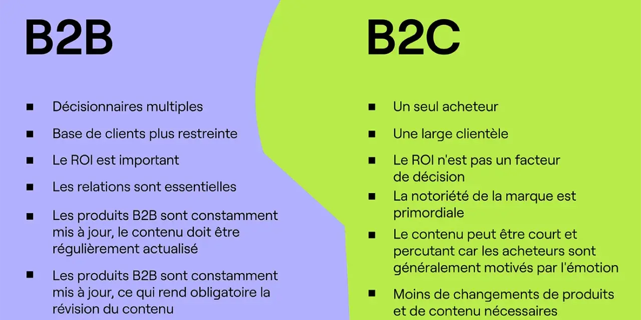 Comparaison B2B et B2C : multiples décideurs, ROI clé et relations essentielles pour le B2B, face à un acheteur unique et une large clientèle pour le B2C.