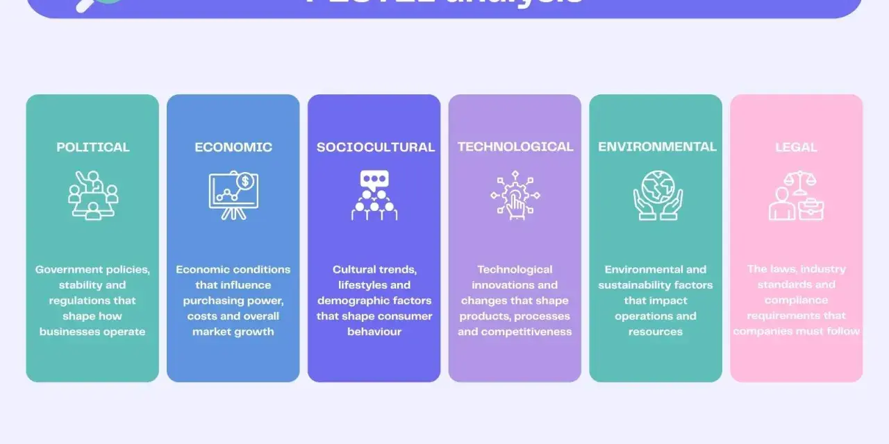 Schéma PESTEL pour un diagnostic externe : politique, économique, socioculturel, technologique, environnemental et légal.