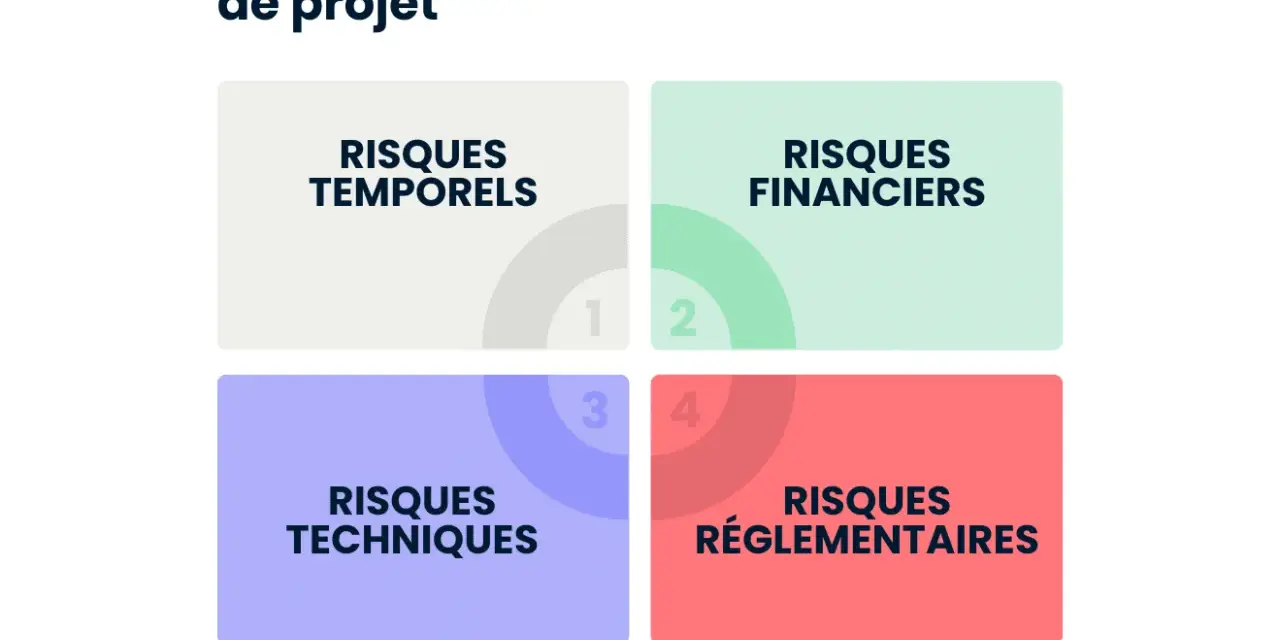 Les 4 types de risques en gestion de projet : temporels, financiers, techniques et réglementaires. Un plan de gestion des risques efficace.