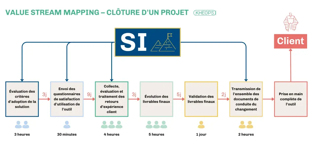 Diagramme de gestion de projet ITIL : clôture d'un projet, de l'évaluation à la prise en main client.