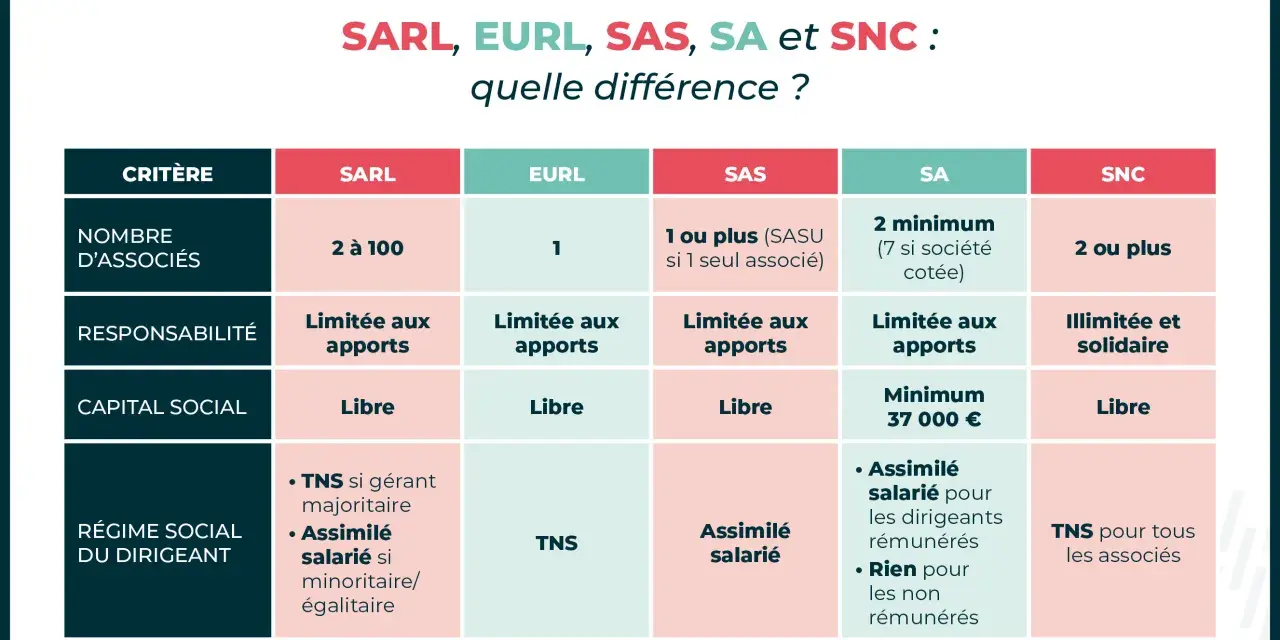Tableau comparatif des différents types d'organisation d'entreprise : SARL, EURL, SAS, SA, SNC. Critères : associés, responsabilité, capital, régime social.