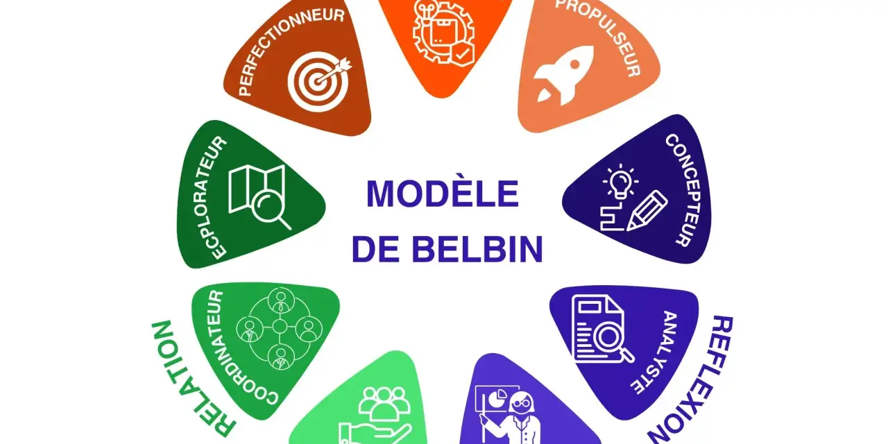 Modèle de Belbin illustrant les rôles d'équipe : perfectionneur, organisateur, propulseur, concepteur, réflexif, expert, soutien, coordinateur, relation et explorateur.