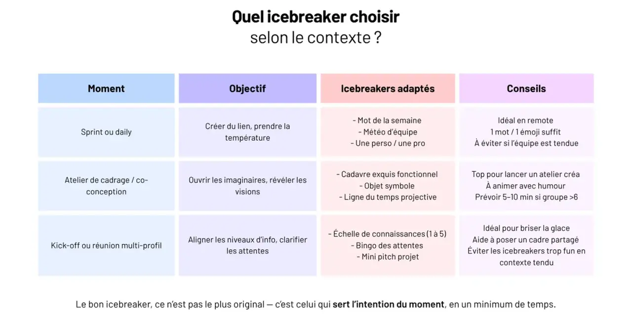 Tableau comparant des icebreakers selon le moment (Sprint, atelier, kick-off) et l'objectif. Le bon icebreaker sert l'intention du moment.