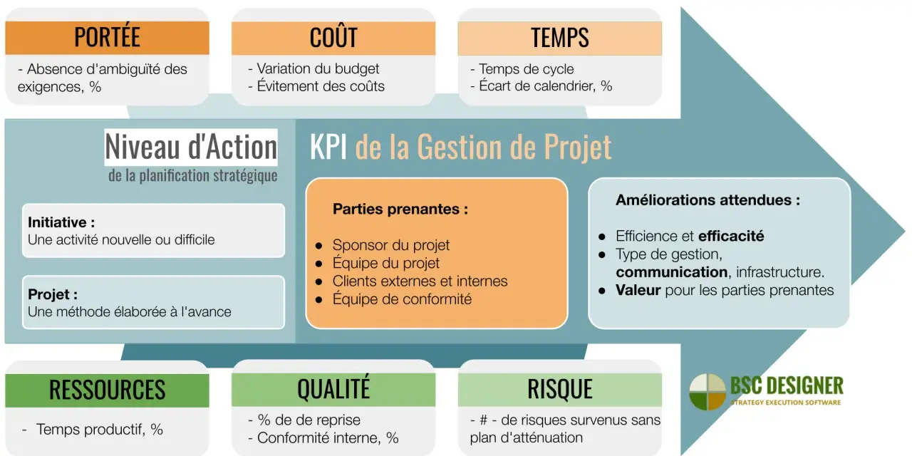 Tableau des KPI de la gestion de projet : portée, coût, temps, ressources, qualité, risque. Un bon suivi de projet assure l'efficacité.