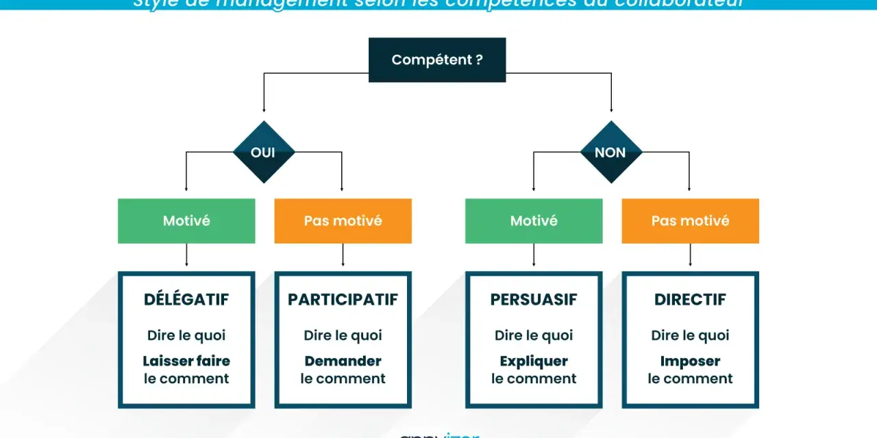 Organigramme : une technique de management pour adapter son style (délégatif, participatif, persuasif, directif) selon la compétence et la motivation du collaborateur.